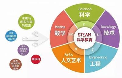 STEAM教育 理念、價值與隱藏的優(yōu)質學習網站推薦